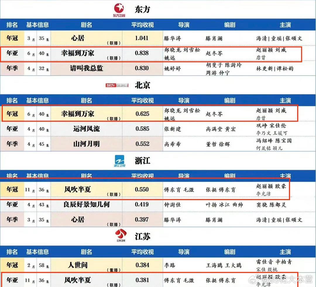2022年四大卫视的收视前3——今年因为提奖再次刷屏的《风吹半夏》，当年是浙江卫
