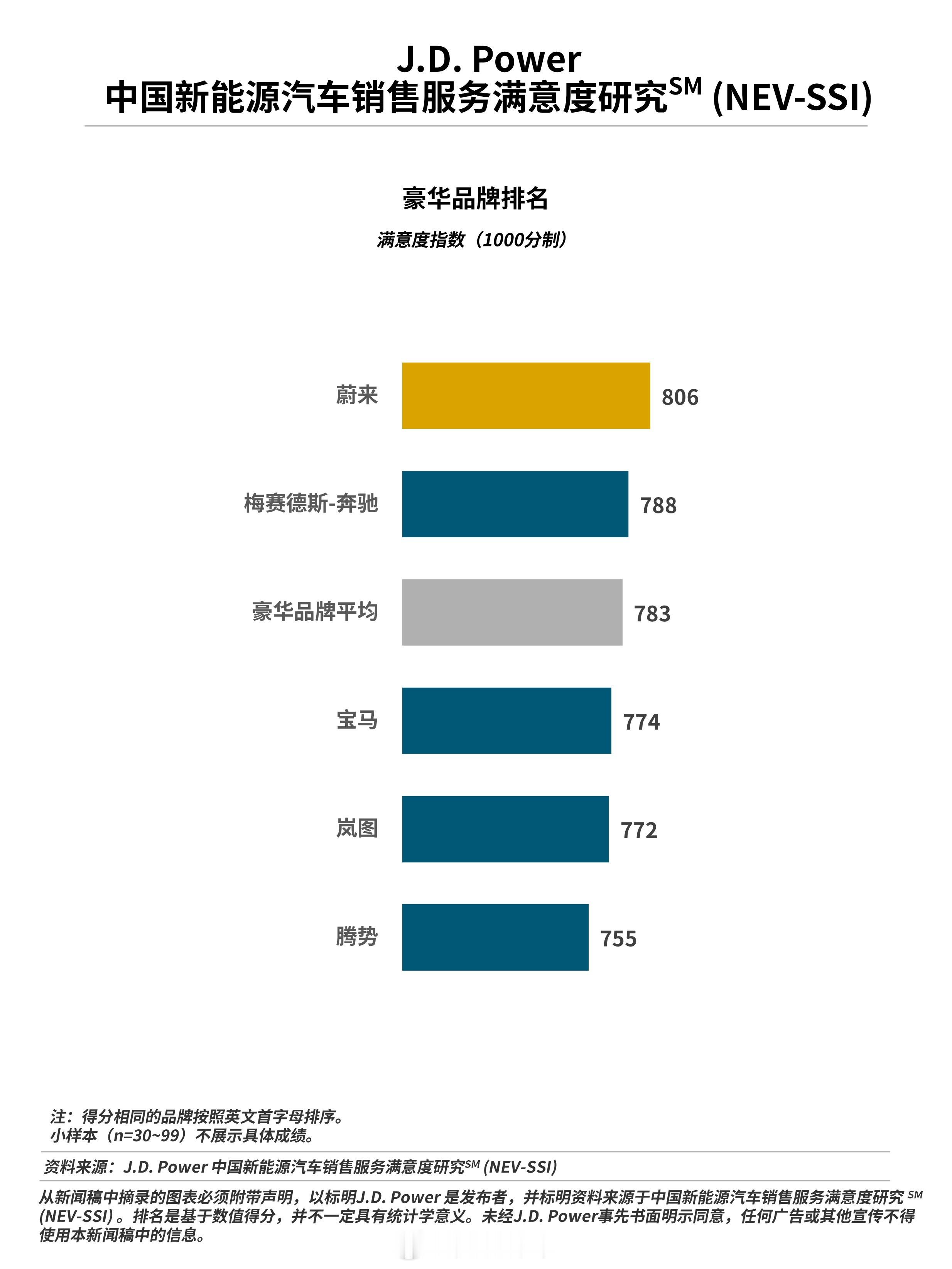 今日J.D. Power发布中国新能源汽车销售服务满意度研究（NEV-SSI），