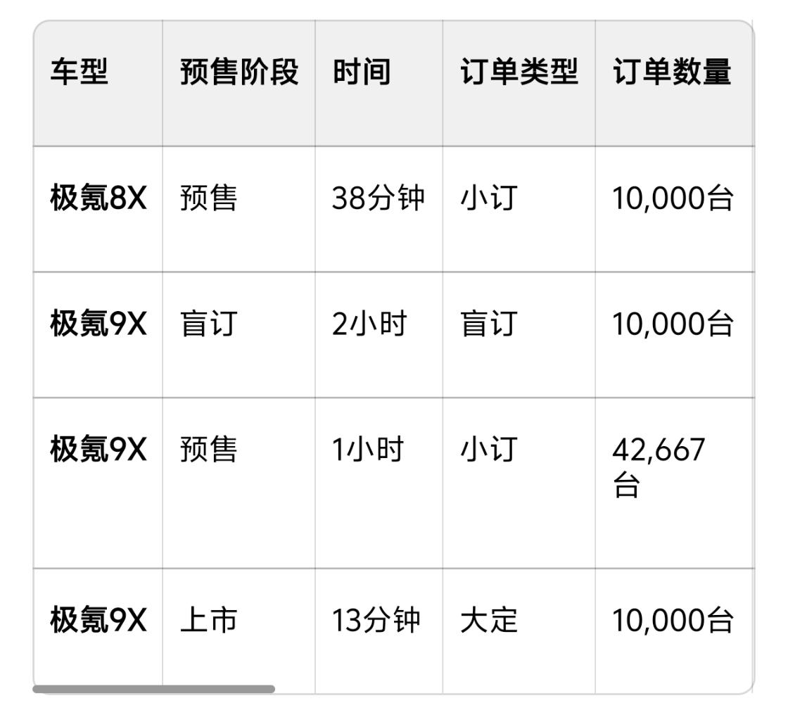 极氪8X预售阶段成绩远远不如极氪9X，在正式发布时候可以考虑一下价格多调整一点了