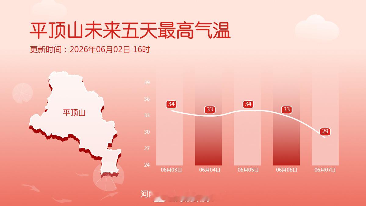 十八地市未来五天最高气温  明天北中部和东部高温在线，后天随着冷空气和降水的影响