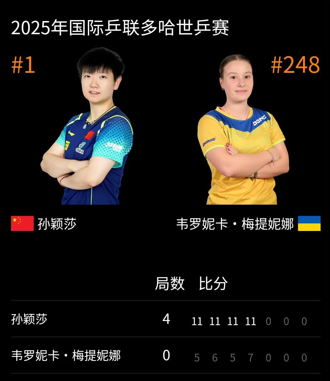 这比赛，很轻松，大家看图吧！

1、世界第1对第248，实力太悬殊了。
2、原来