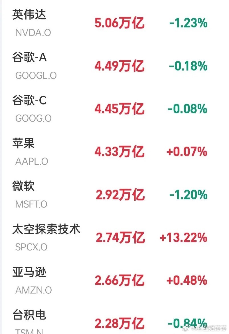 又燃爆了！SpaceX深夜暴涨超13%，马斯克身价直冲1.3万亿美元，太空探索技