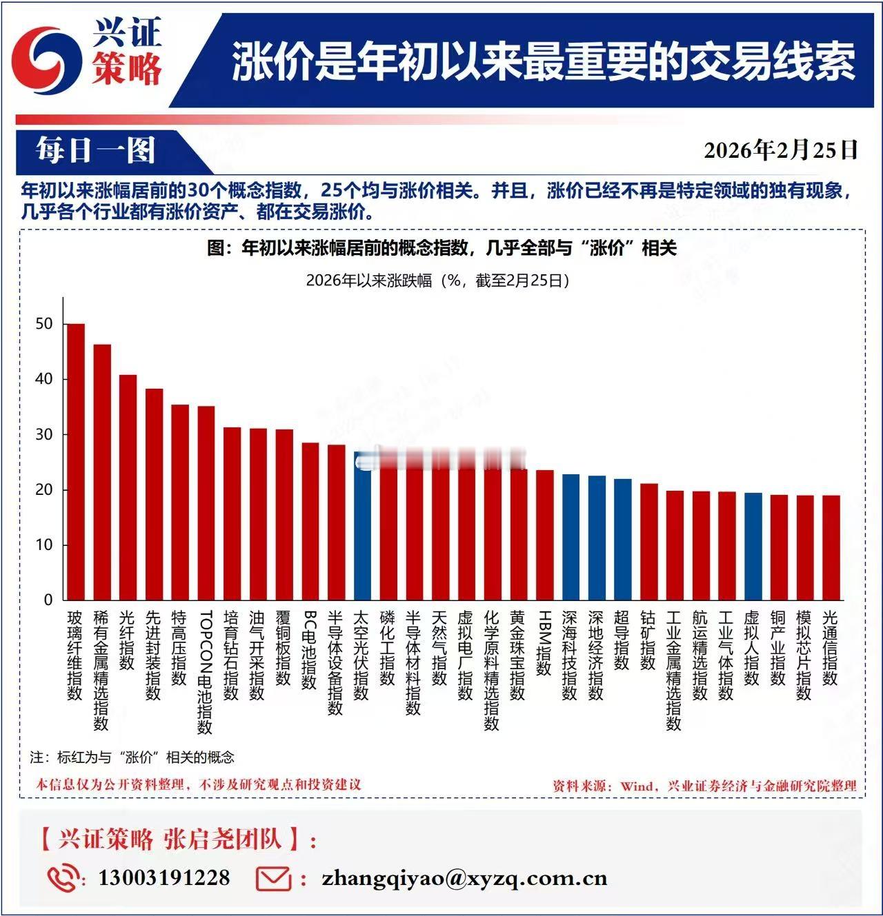A股但凡基本面好点，有景气度，都涨到很高了，但会发现，如果你不狠心追高，去选便宜