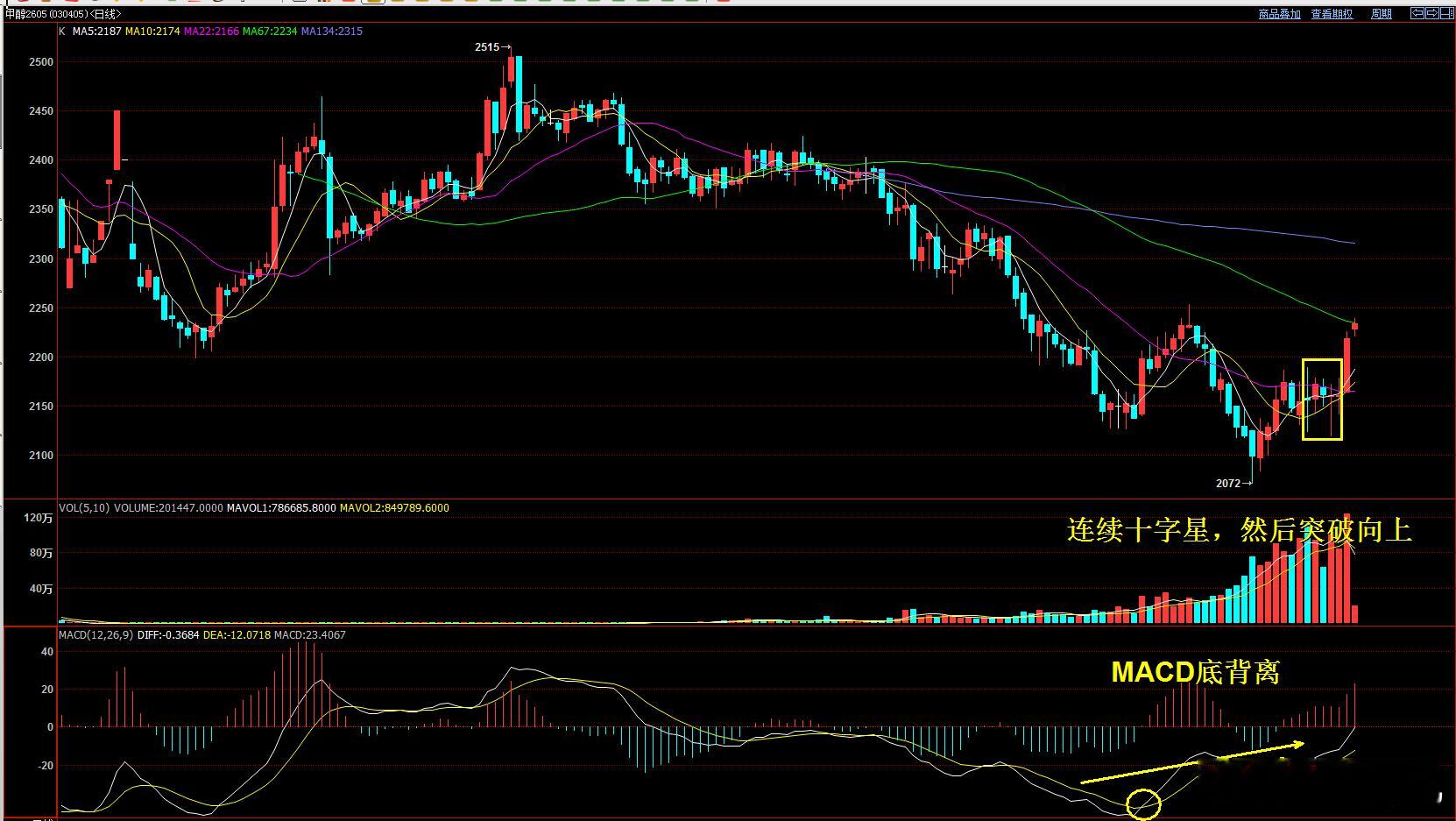 甲醇今天白天形成突破  我在前面微博就说过 甲醇属于底背离  属于短线逆转  已
