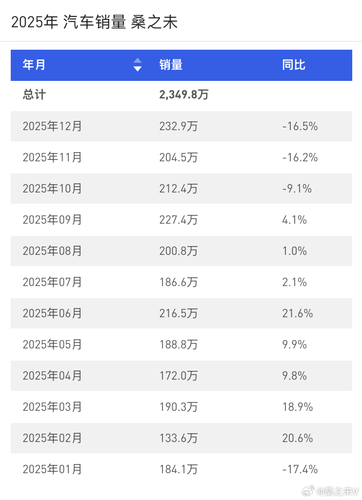 2025年，全年销量2350万，同比下滑0.3%。在补贴的夹持下，全年销量是负增