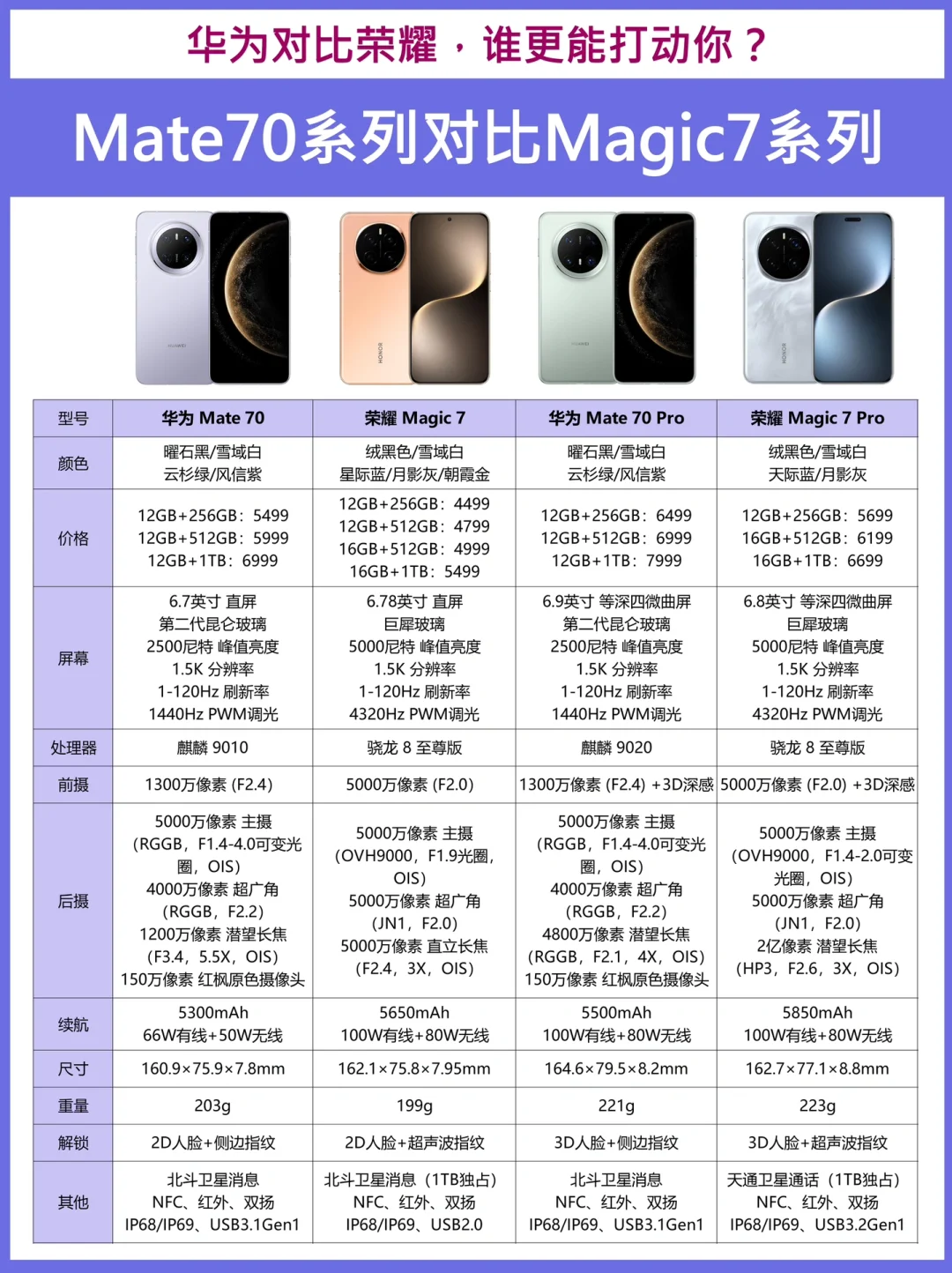 青能胜蓝❓华为Mate70对比荣耀Magic7系列✅