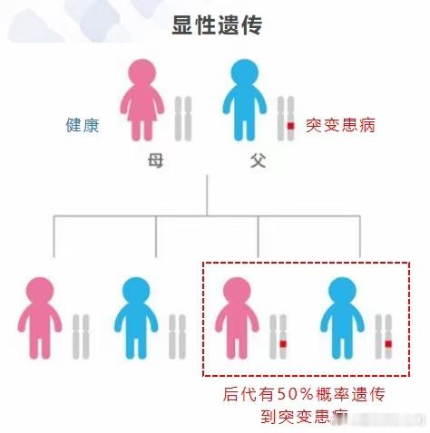 #向肿瘤说拜拜##癌症##女性健康必修课# 直系亲属患了肿瘤，会不会遗传给我呢？