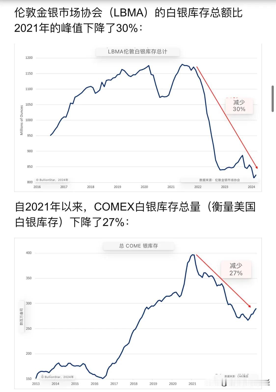 四家交易所库存都大幅下降