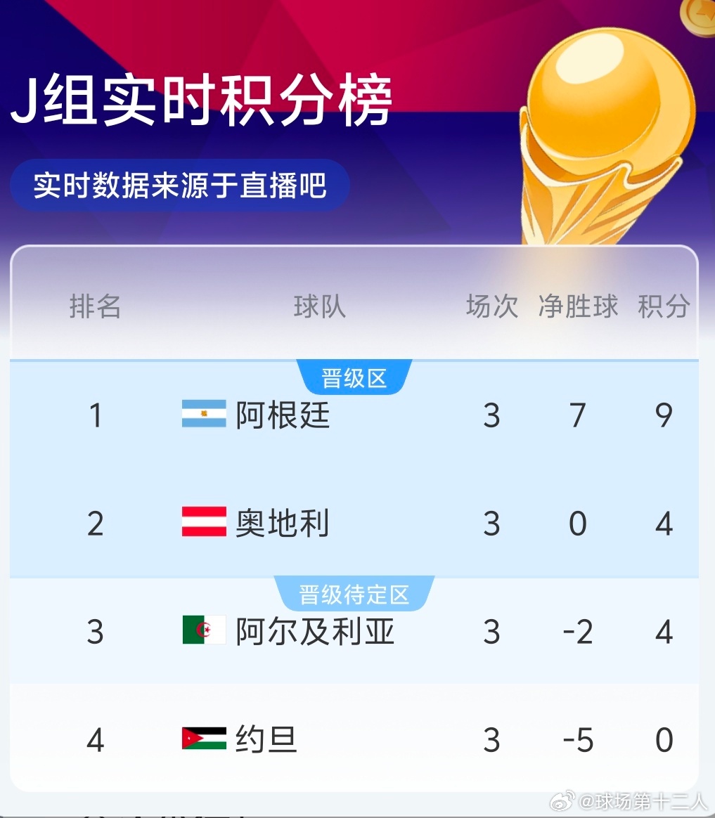 实时小组第三排行榜方面，阿尔及利亚积4分净胜球为-2位居第6，按此结果阿尔及利亚