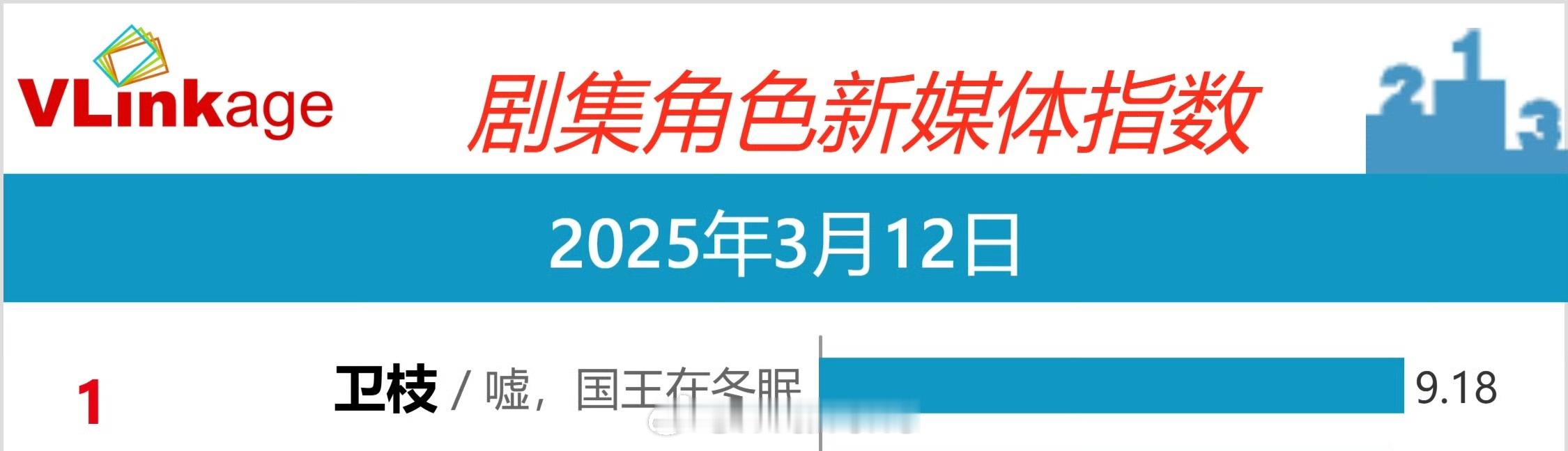 虞书欣卫枝登顶V榜剧集角色新媒体指数第一了！🐮卫枝人设嘘国王在冬眠 ​​​