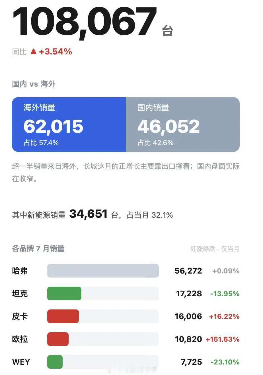 长城海外销量已经超过国内销量了。魏牌这么拉？比欧拉销量还低？ 