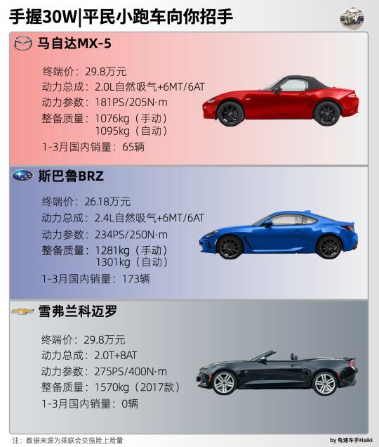 不到30万的平民小跑车｜离你真不远