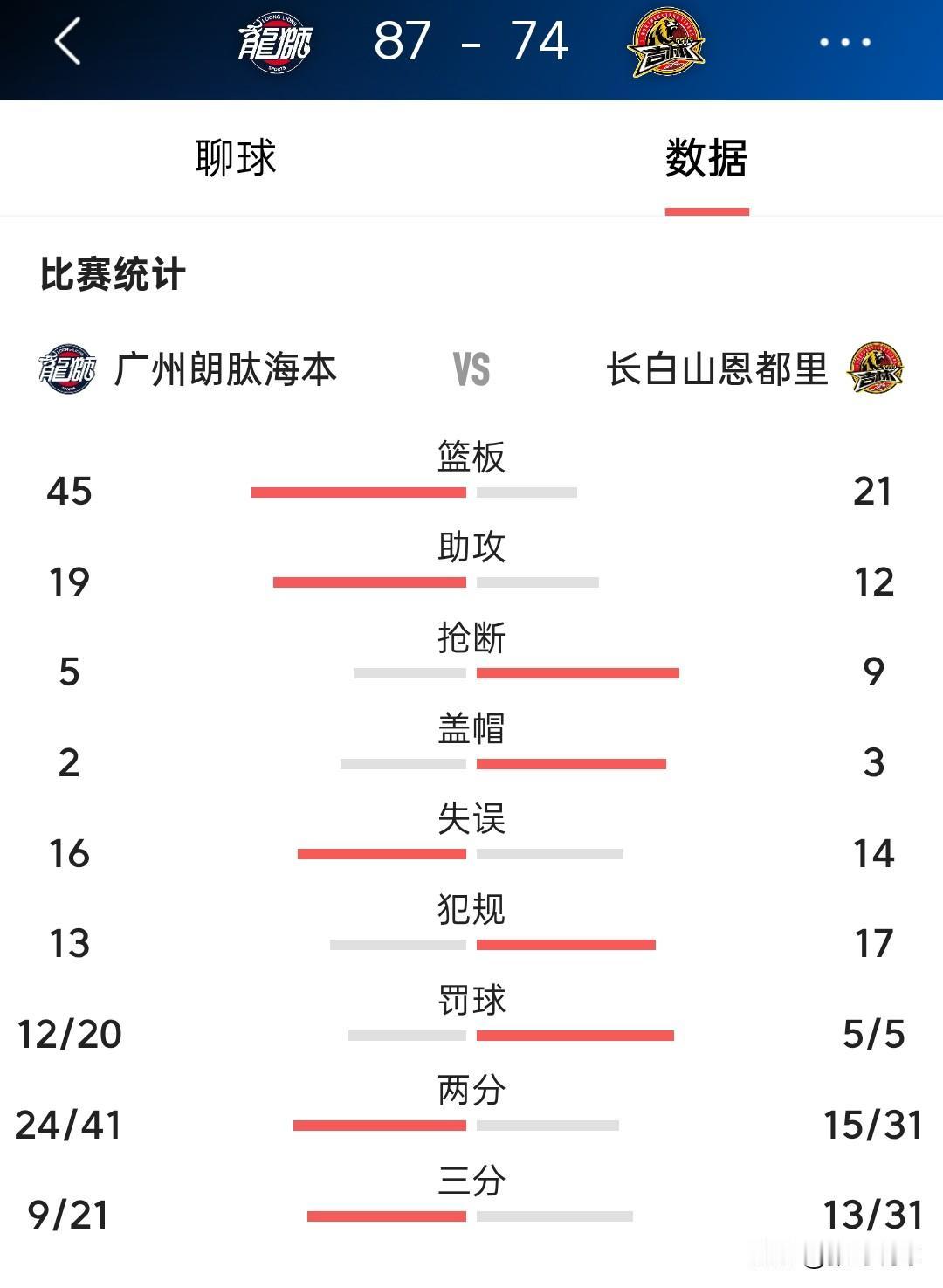 吉林队四连胜被终结，这队到客场谁也打不过，吉林队好像不抢篮板，主教练也不叫暂停，