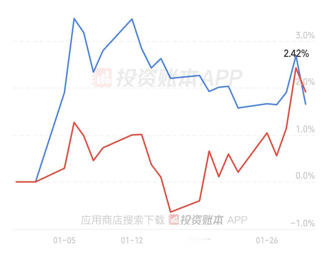一月紧赶慢赶在月底勉强跟上沪深300指数，沪深300指数自2005年以来的长期年