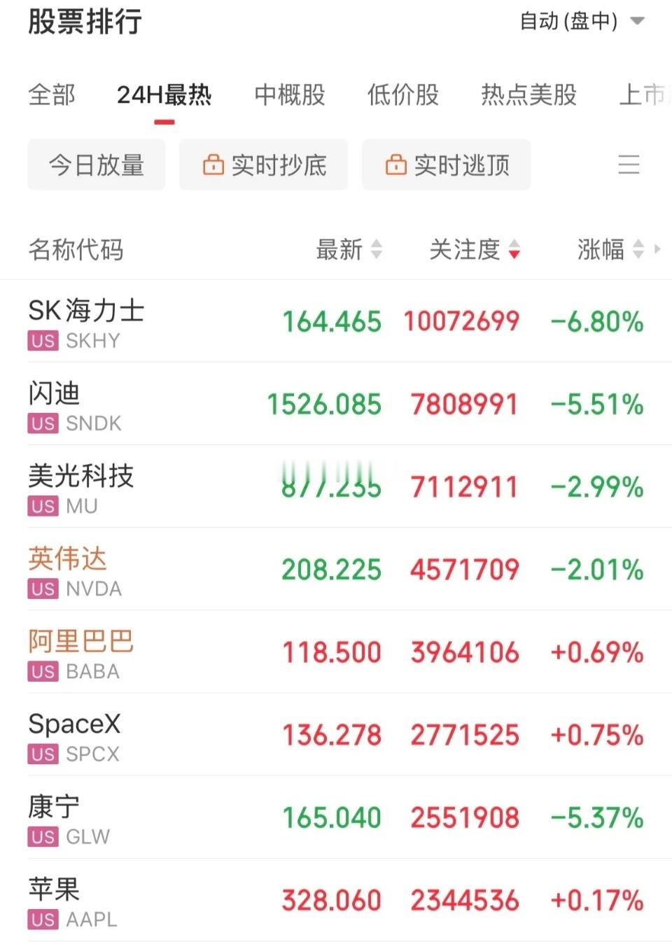 还扛的住不，一点活路都不给了，美股存储、光通信，半导体继续跌，Sk海力士、闪迪跌