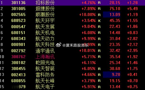 商业航天这边，上周说的今天依旧有不错的溢价~！ 