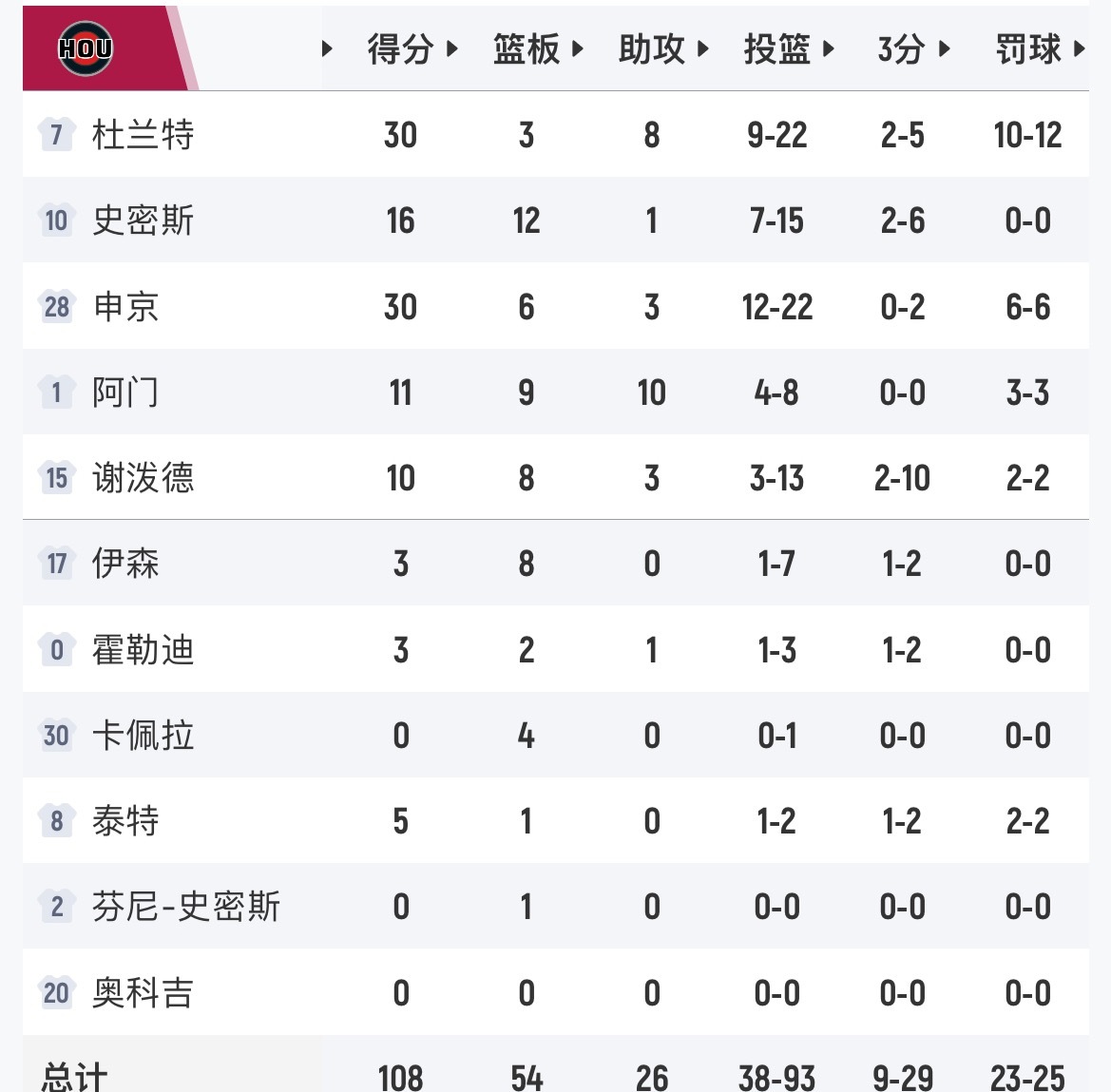 结束！森林狼赢了！杜兰特罚球阿 火箭vs森林狼