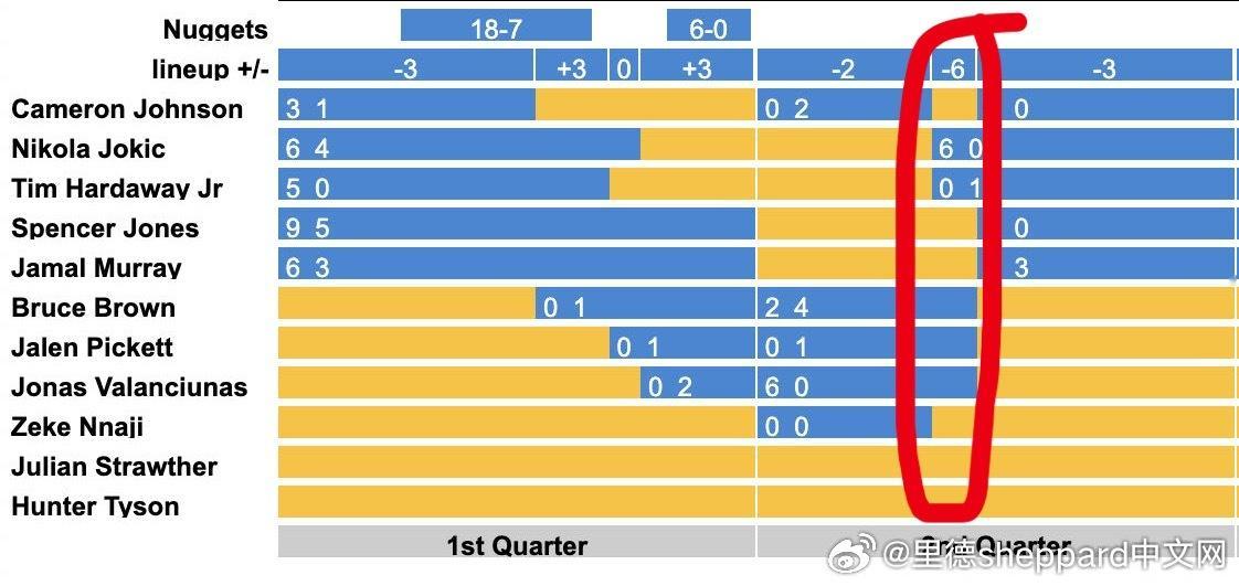 不知道有没有细心的球迷发现，掘金第二节中段把【约老师和瓦蓝】同时摆在场上，也玩起