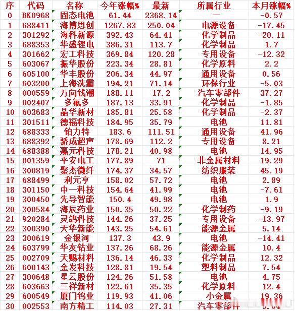 固态电池概念，2025年以来涨幅最多的30名单固态电池：今年涨幅 +61.44%
