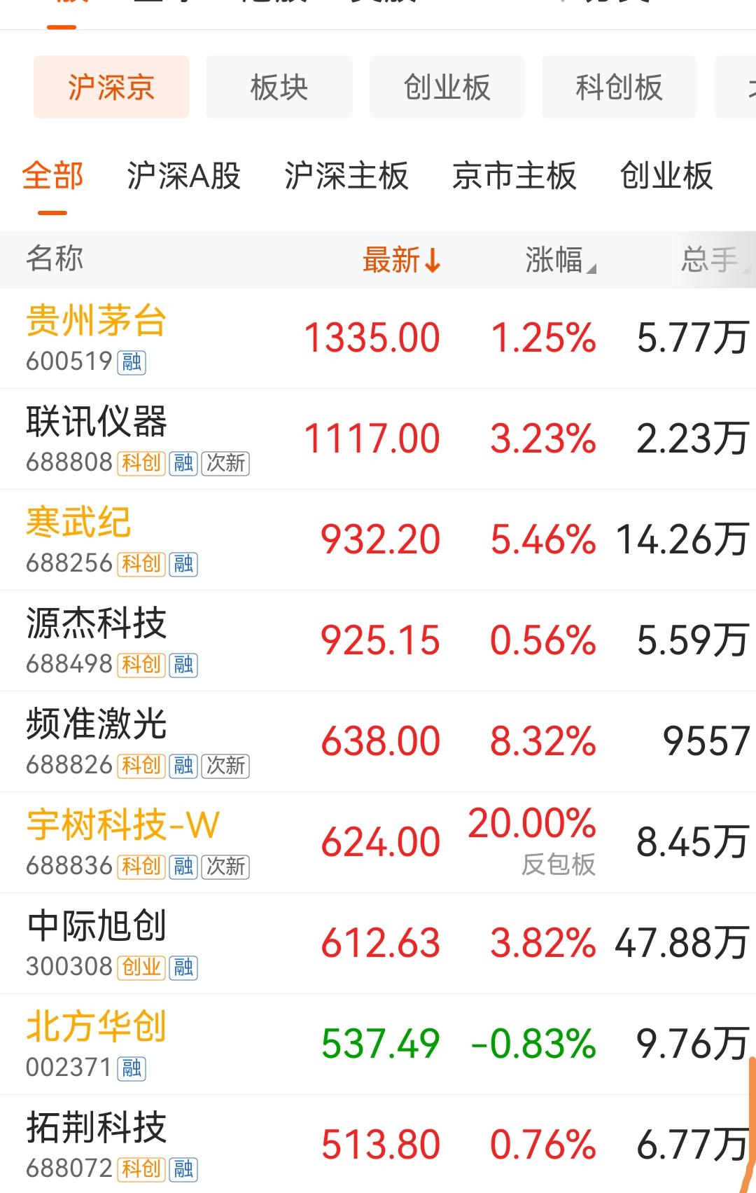茅台的地位依然很稳固，挑战茅台股王位置的，全部败下阵来。今年5月份的时候，A股超