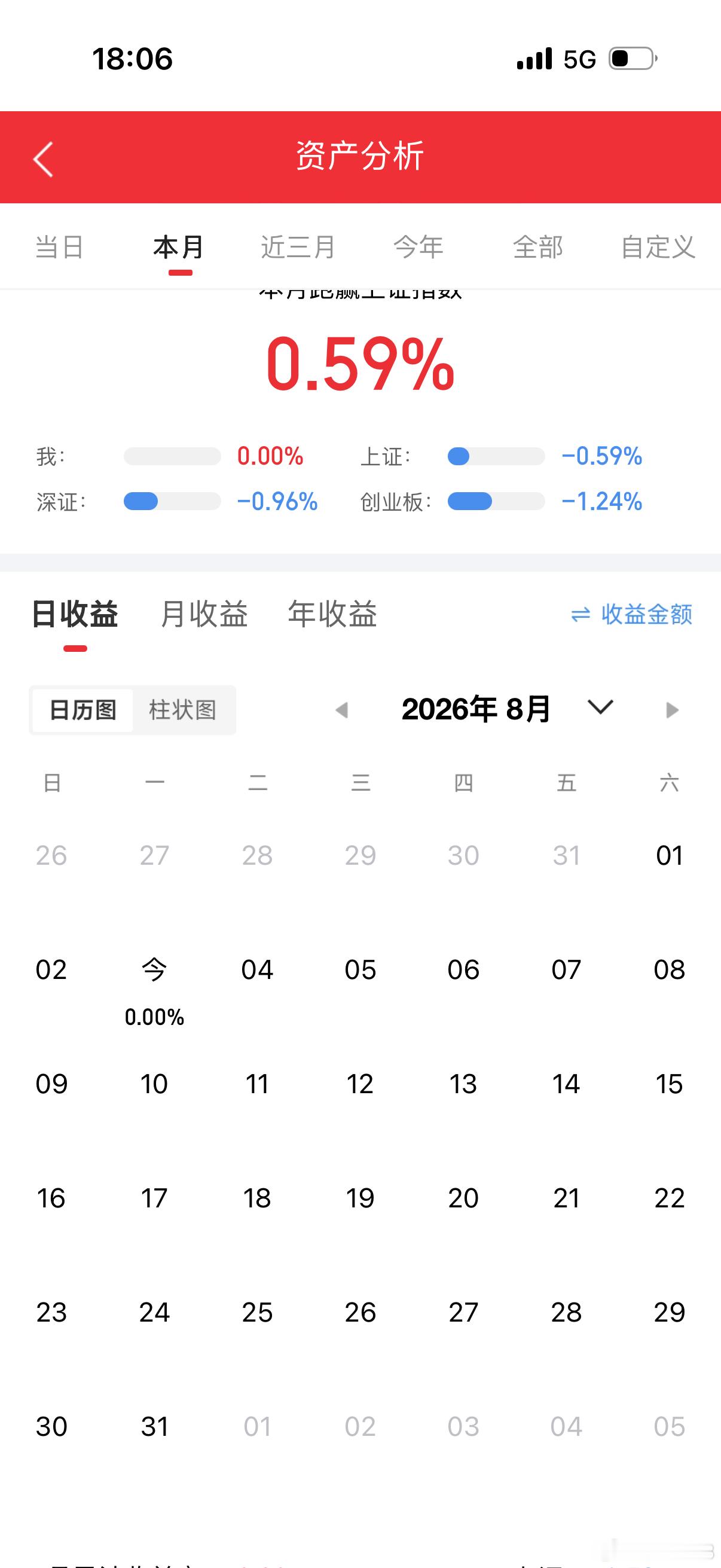 看不懂就不做，空仓等待！别看4千家涨，你做的有可能是那1千多家绿的其中一支！不要