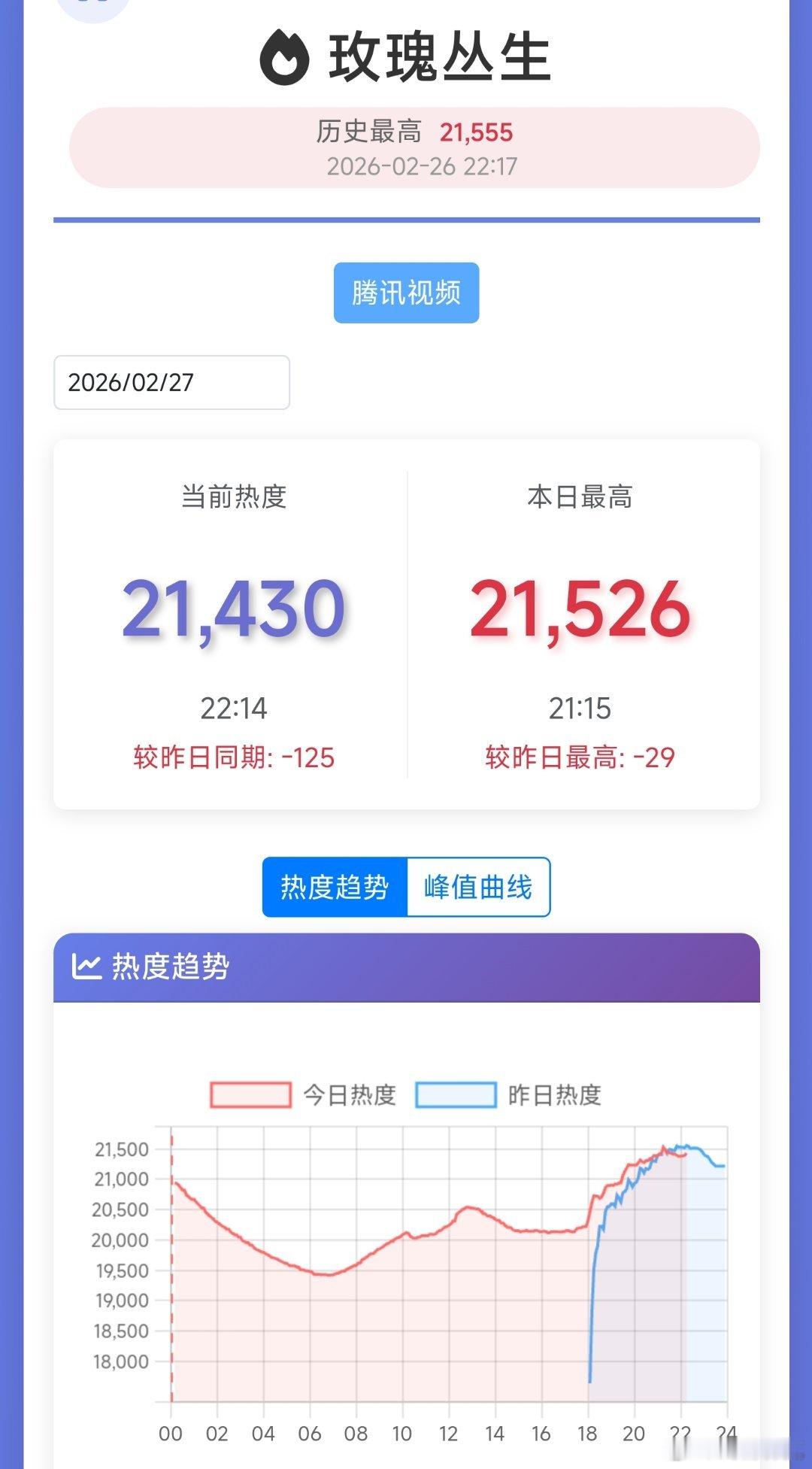王子文和刘宇宁玫瑰丛生 热度居然次日就死亡交叉了？？！次日即巅峰的剧还是见过的，