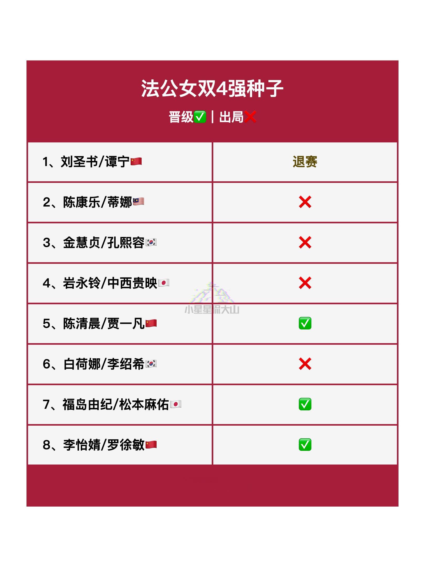 女双4强种子晋级✅出局❌ ​​​2025年法国羽毛球公开赛 ​​​