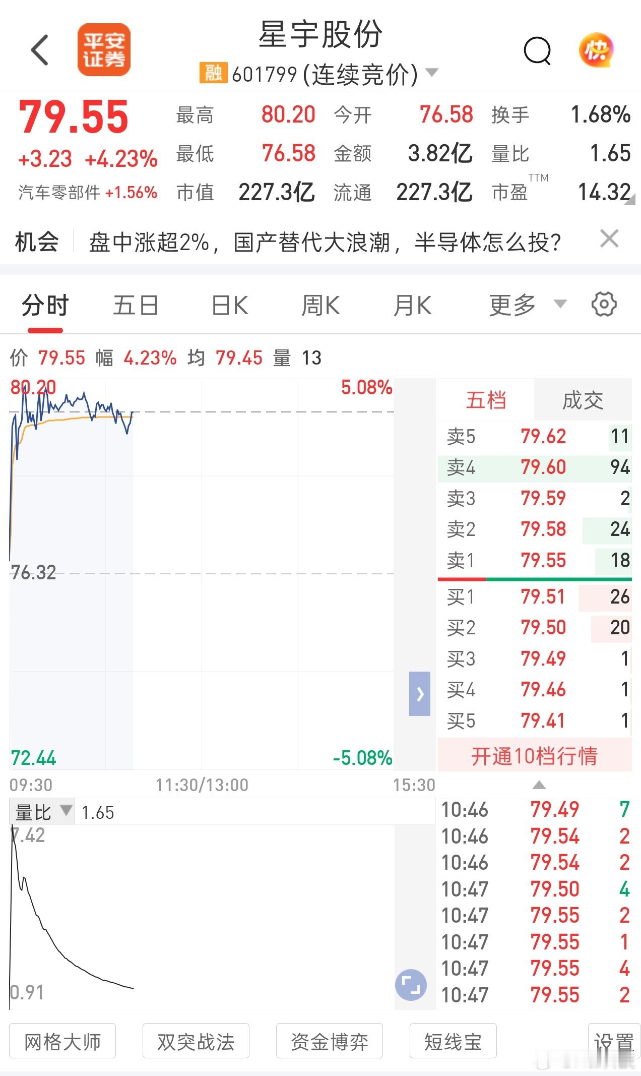 利空出尽是利好？股价涨了4个多点了[泪奔][泪奔]星宇车灯处罚公告 ​​​
