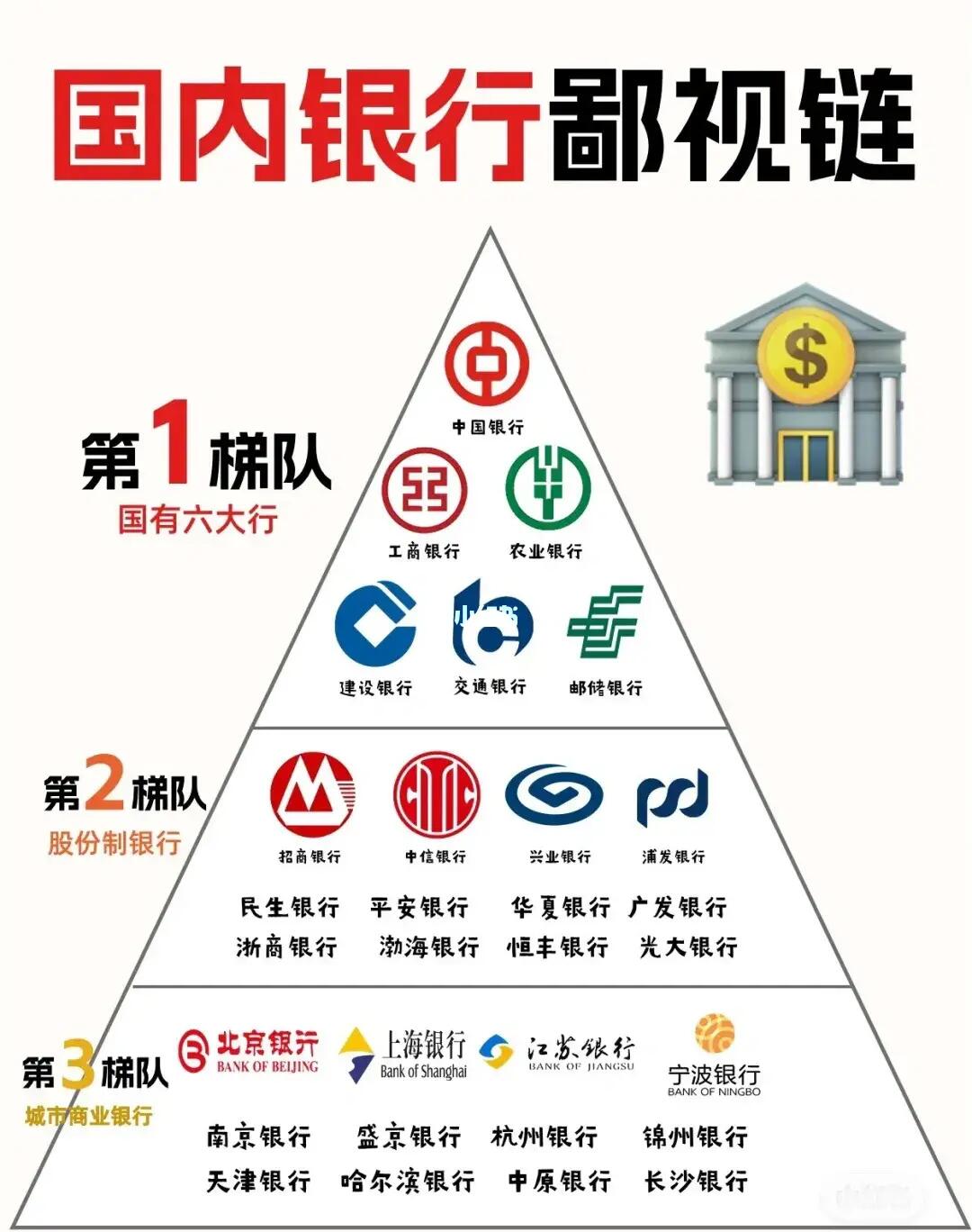 国内银行圈梯队排行
