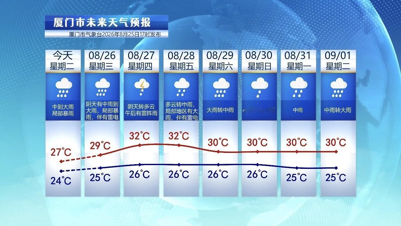【8月26日至9月1日，厦门未来七天天气预报】

受到台风残余环流影响，25日2
