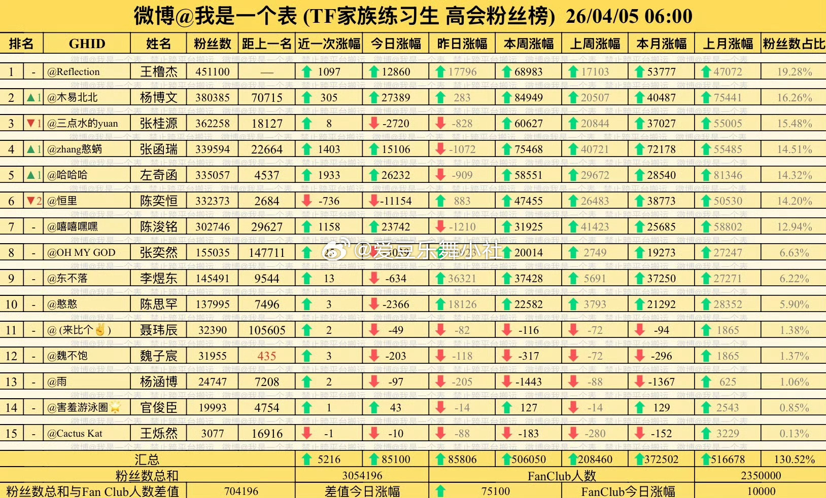 张函瑞左奇函陈奕恒高会排名还会变吗？ 