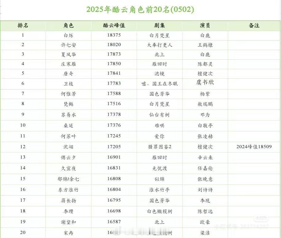 2025年酷云角色前二十 ​​​