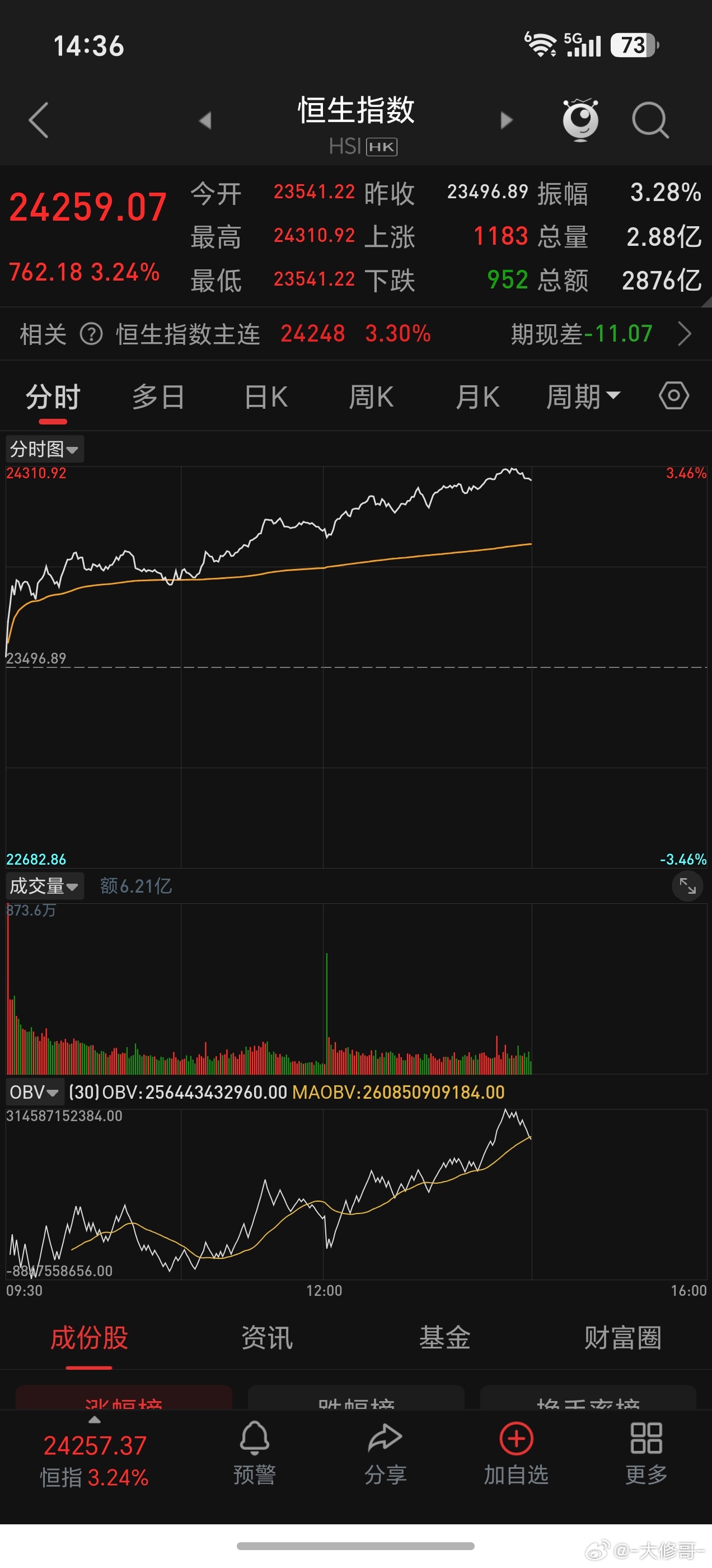 今天看港股先表演，我觉得明天应该不错！A股跌三天了嘛！该有反弹了！ 