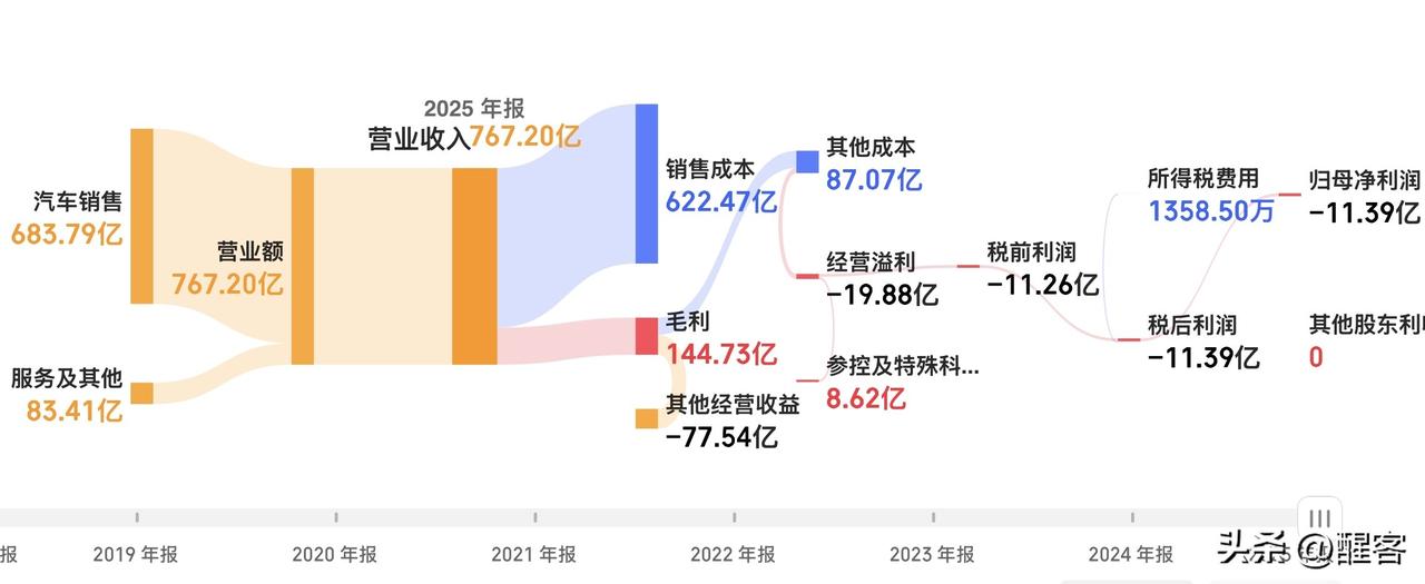 小鹏汽车2025年财报极具转折意义。虽然公司仍未完全摆脱亏损，但从“生存危机”转