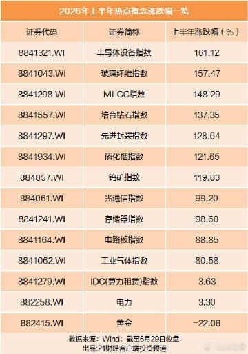 【科技硬控A股！A股上半年7大热点概念指数翻倍 】A股上半年7大热点 2026年
