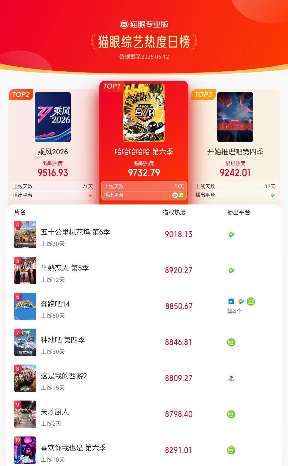 哈哈哈哈哈登猫眼综艺热度榜TOP1 猫眼专业版榜单·6月12日综艺TOP10 冠