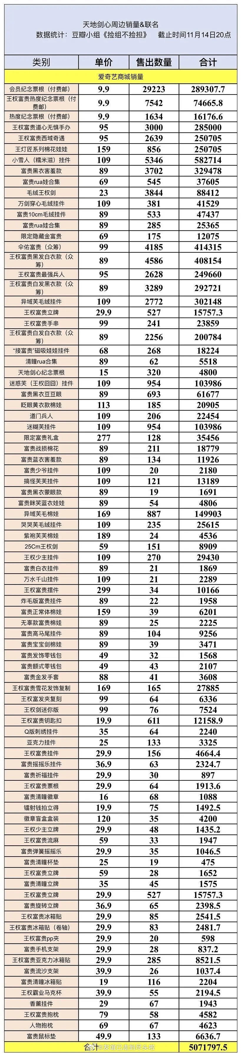《天地剑心》成毅王权富贵的周边销量已破500万，暂列25年剧集周边第二，第一是赴