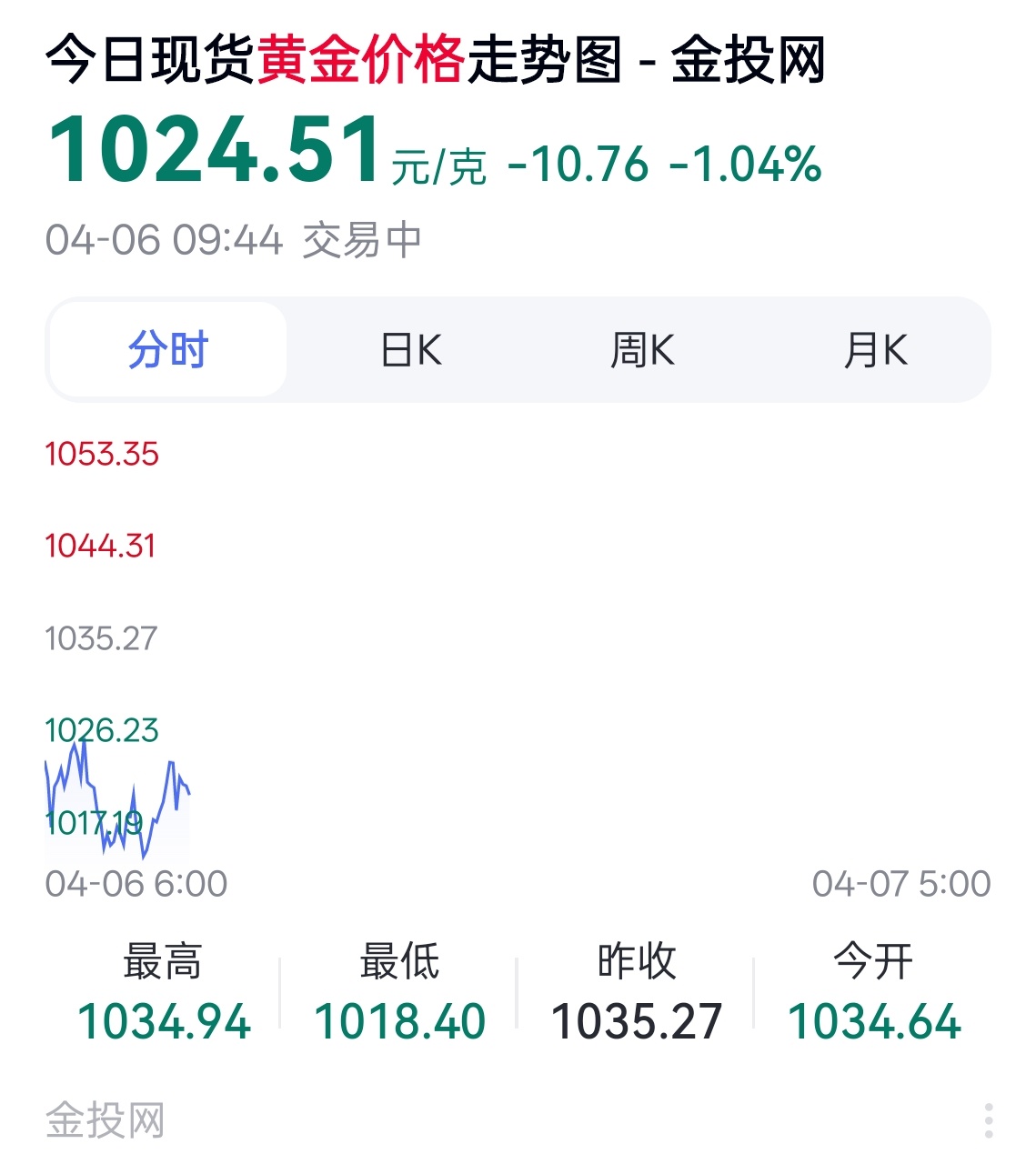 又这个价格要入手吗？金银再下跌