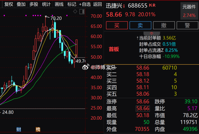 【PCB概念持续走强 迅捷兴20cm涨停】PCB概念盘中持续走强，$迅捷兴 sh