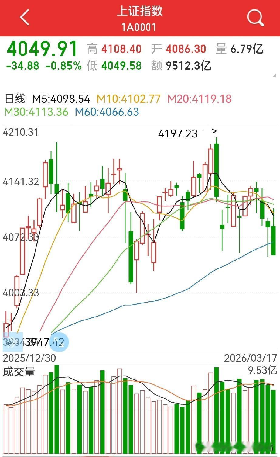 终于跌破60日均线，该怎么看？
上涨只有800多家，4000好几家公司待涨…
