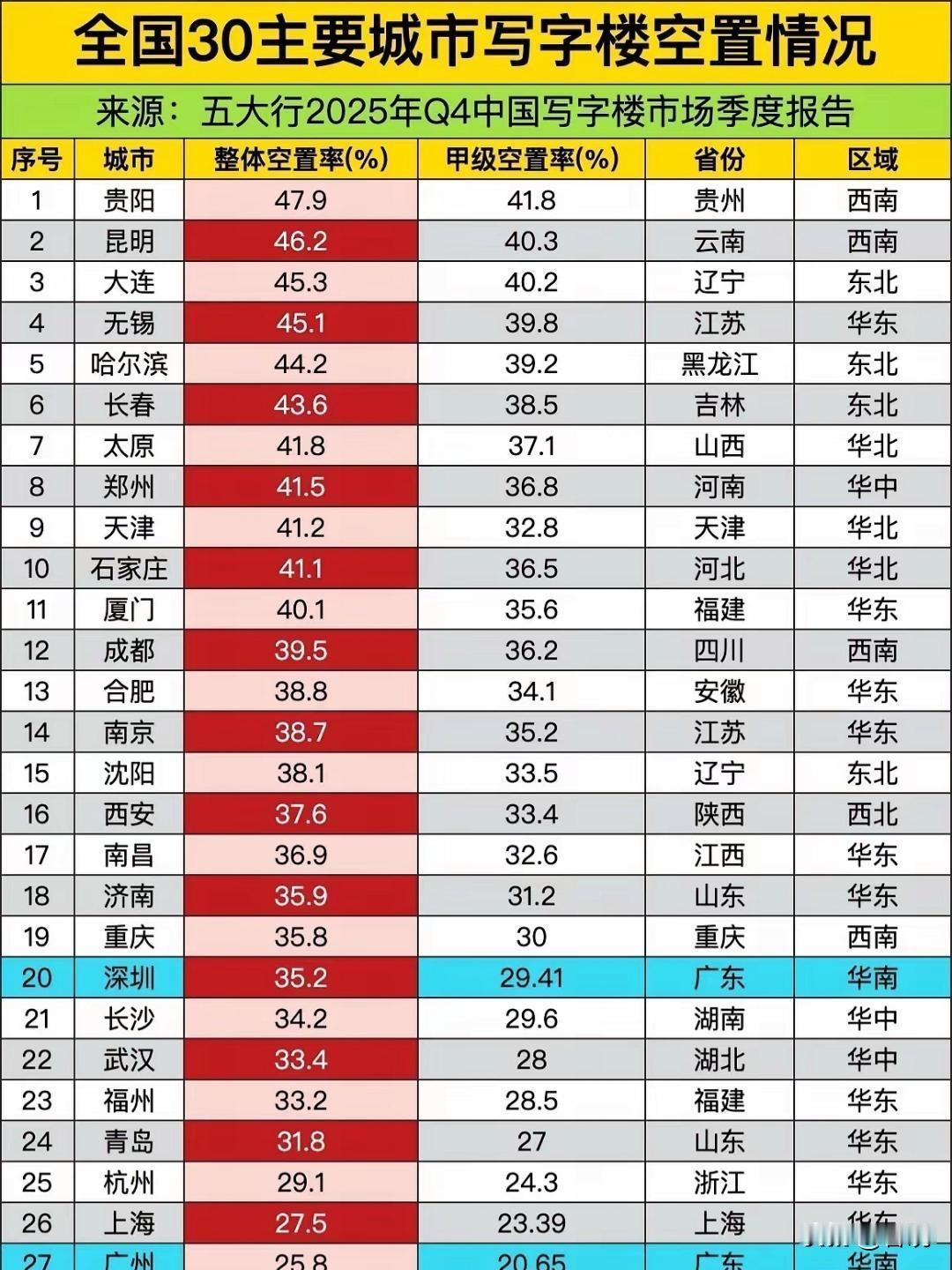 2025年Q4全国写字楼空置率排名：
东北四个副省级城市里，沈阳表现最优，同时沈