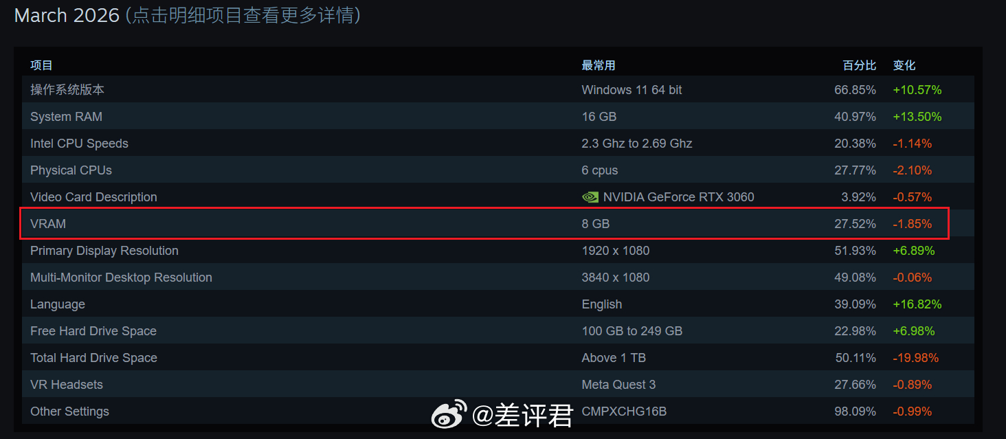 #玩游戏不怕8G显存不够用了# 玩游戏，买显卡，多少显存才够用呢？根据3月份的S