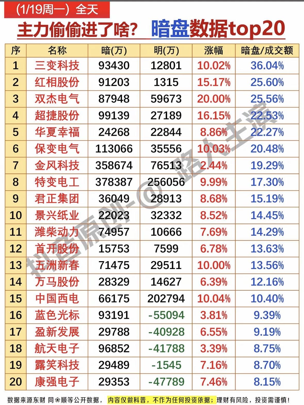 1月19日收盘暗盘数据Top20揭秘！主力偷偷进了啥？

主力暗盘抢筹榜：三变科