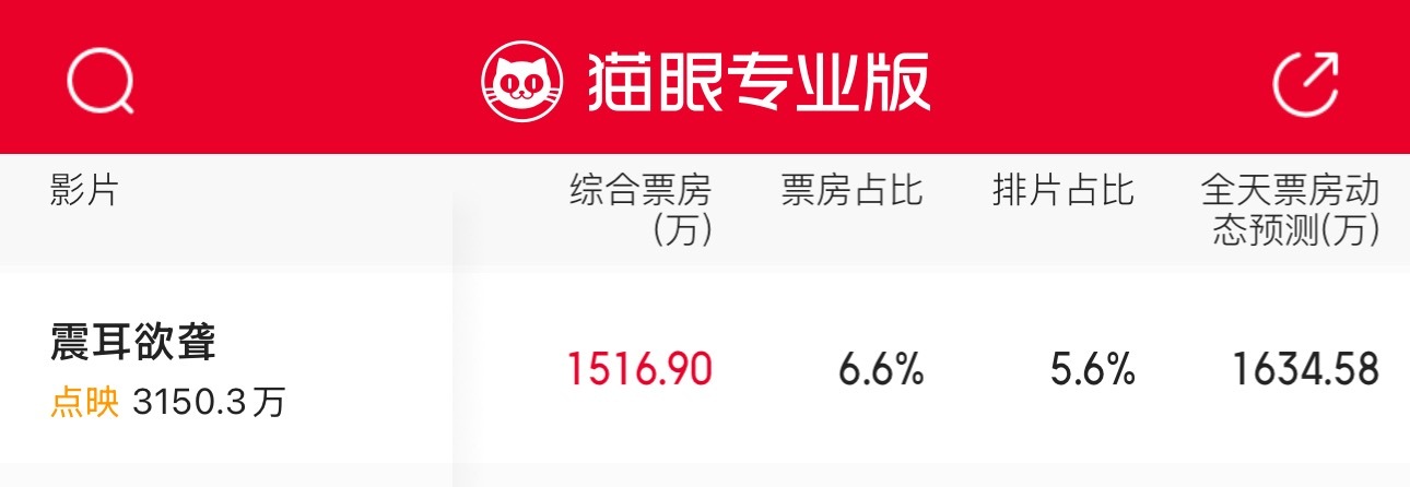 所有人！速度再买几张今晚场次的🎫！超过1606就是逆跌，现在才刚1500w！！