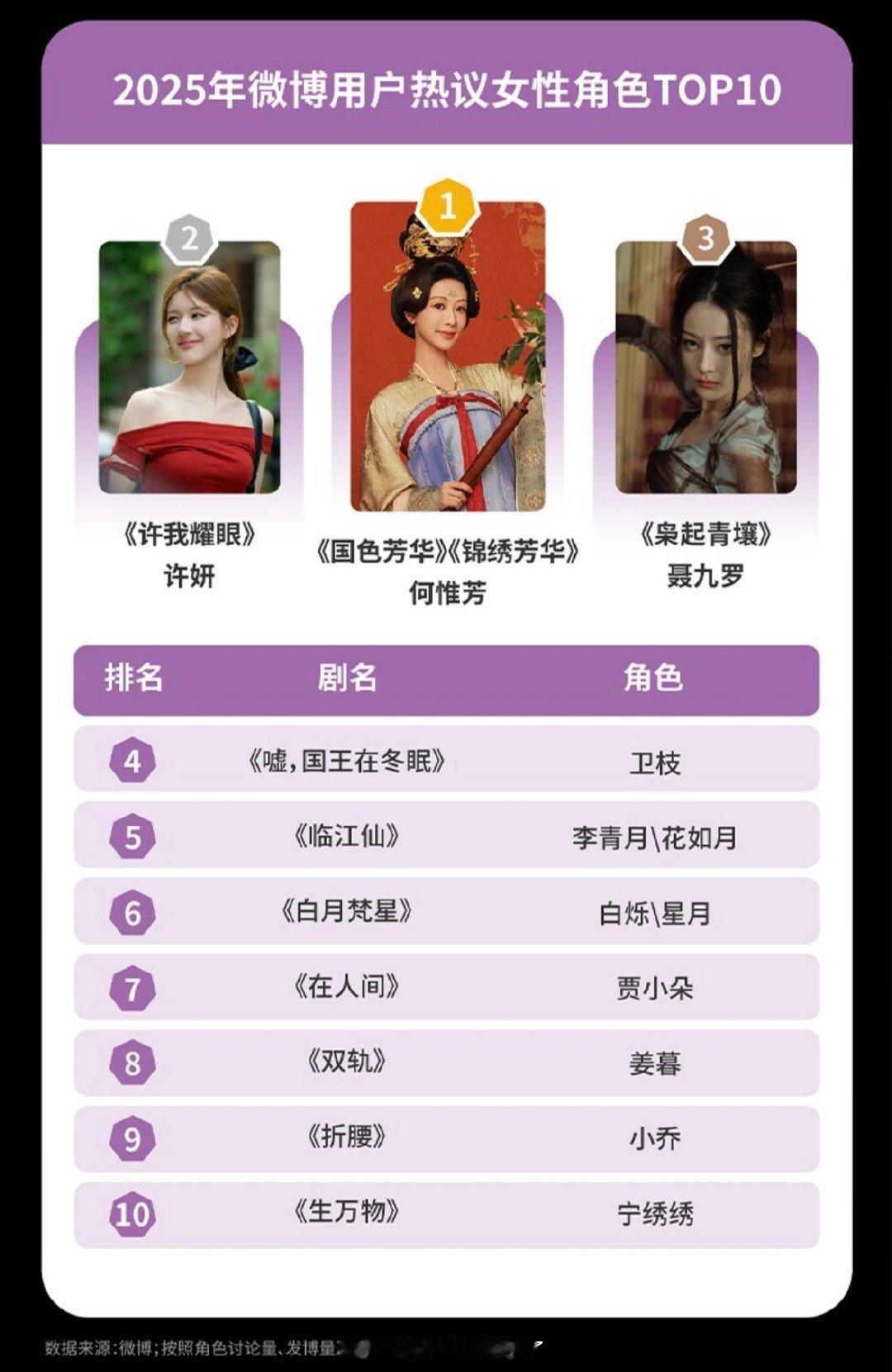 微博热议女角色TOP3何惟芳、许妍、聂九罗流量花～ 