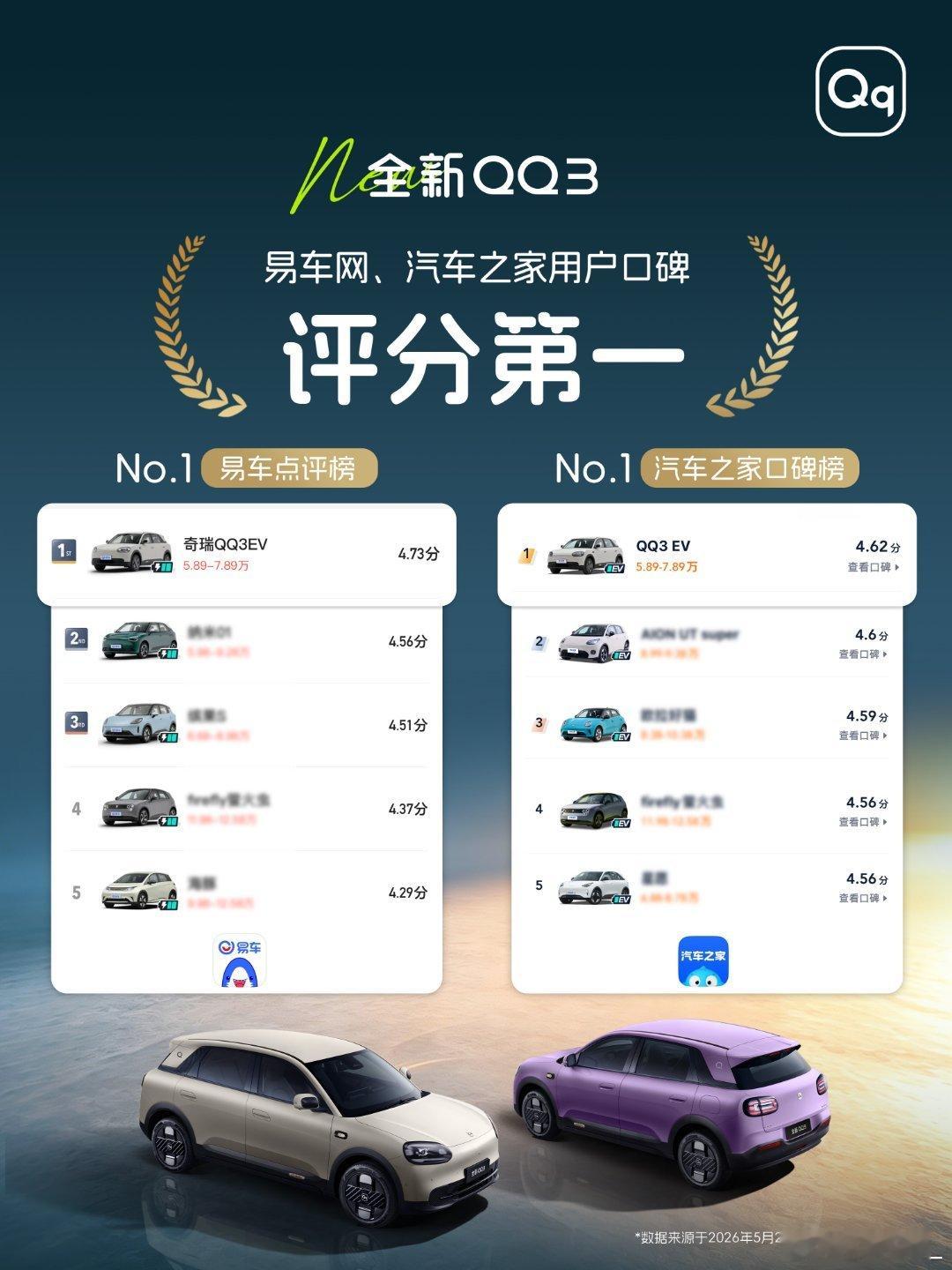 品质高分认证，快乐更有底气全新QQ3包揽易车网、汽车之家用户口碑评分第一QQ王者