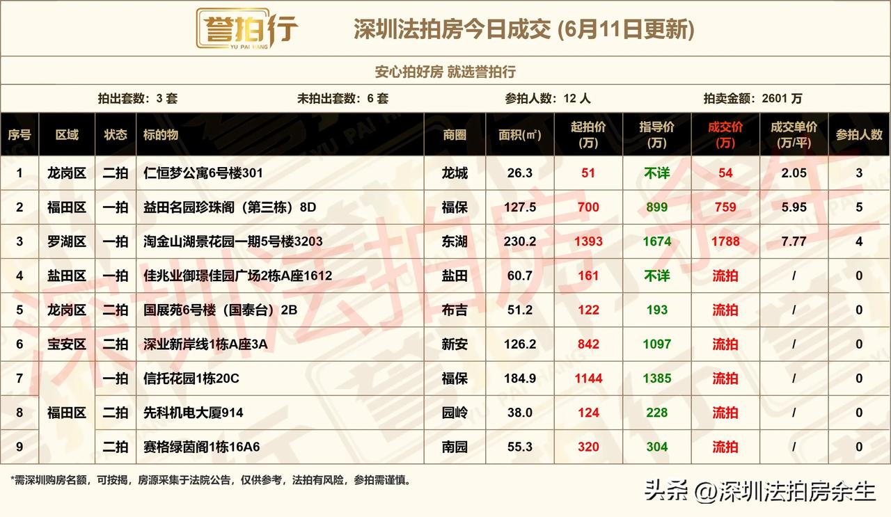 深圳法拍房：今日成交，
1、今天开拍9套，成交3套，流拍6套
2、仁恒梦公寓，二