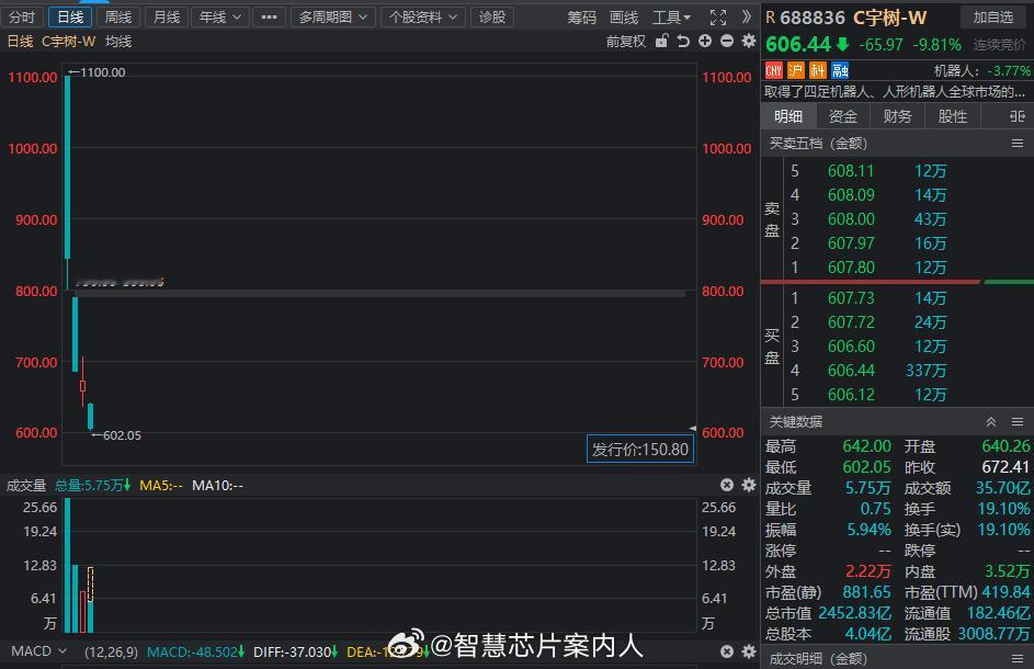 宇树上市4天，股价从最高的1100元已经跌到了今天中午收盘的606.44元，市值