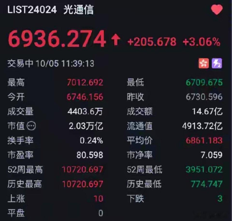 10月5日，港股光通信板块盘中震荡走高，京信通信(02342.HK)涨超15%，