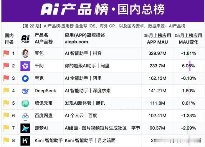 豆包最近不好过啊！推出付费计划后，一个月就少了 610 万用户，这可是上线以来头